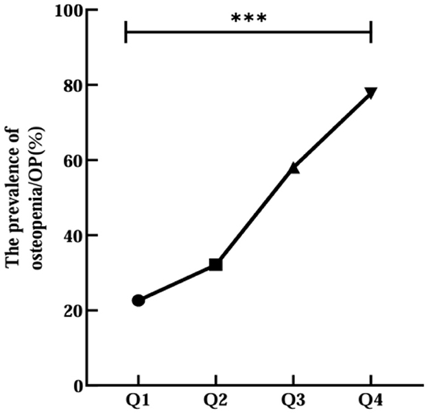 Line graph showing the prevalence of osteopenia/osteoporosis (OP) across four quartiles (Q1 to Q4) as a percentage. The prevalence increases from around 20% in Q1 to over 80% in Q4, with a significant difference noted by asterisks.