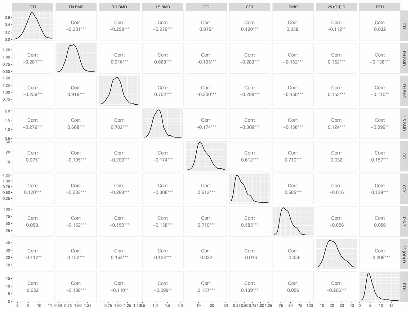 Scatter plot matrix displaying pairwise correlations between bone health and biochemical markers, with histograms on the diagonal. Correlation values and significance levels are annotated in each plot area.