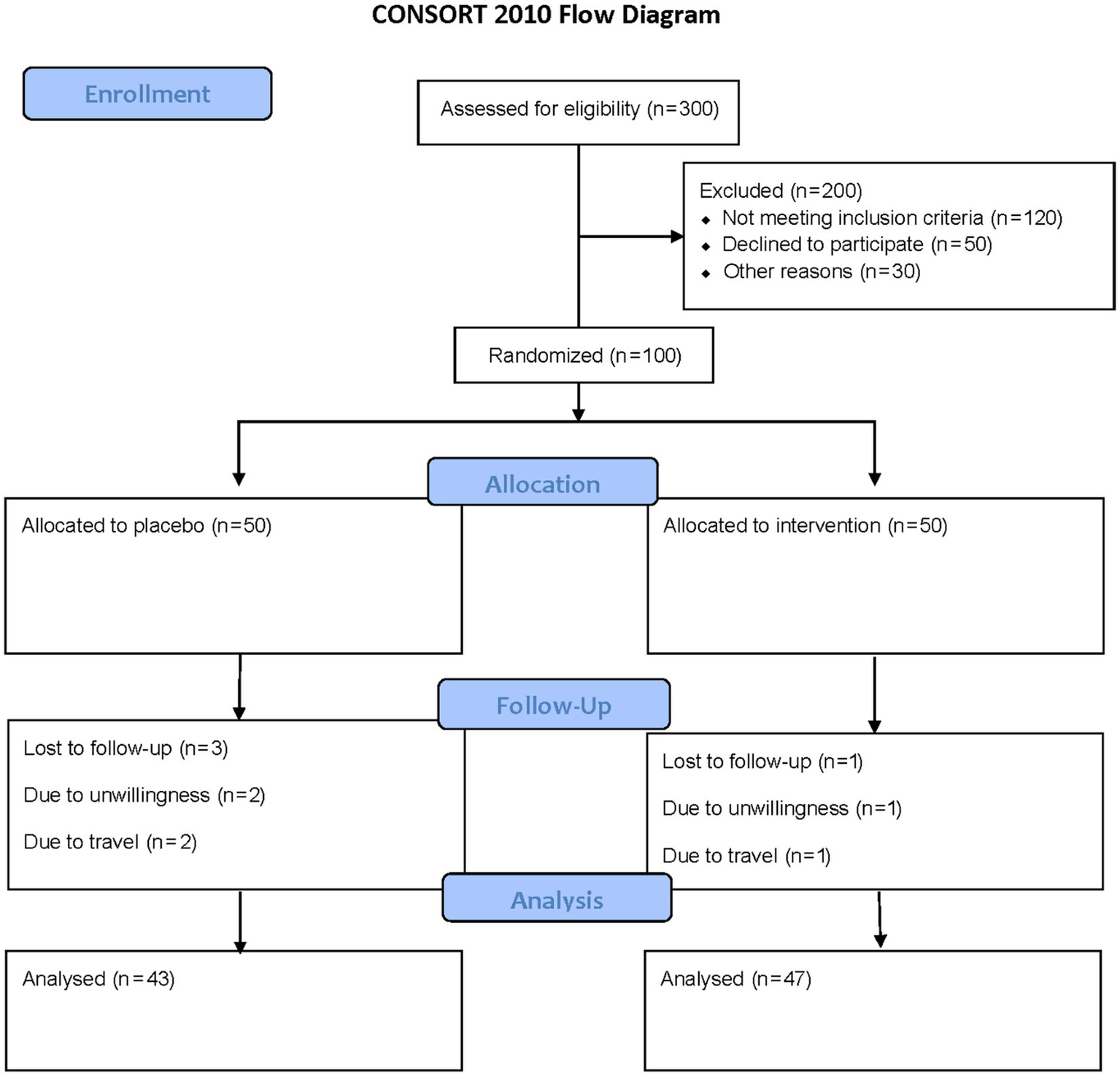CONSORT 2010 flow diagram detailing participant progression through a study. Of 300 assessed for eligibility, 200 were excluded for various reasons. One hundred were randomized: 50 to placebo and 50 to intervention. Follow-up losses were 3 in placebo due to unwillingness and travel, and 1 in intervention for similar reasons. Analysis included 43 placebo and 47 intervention participants.