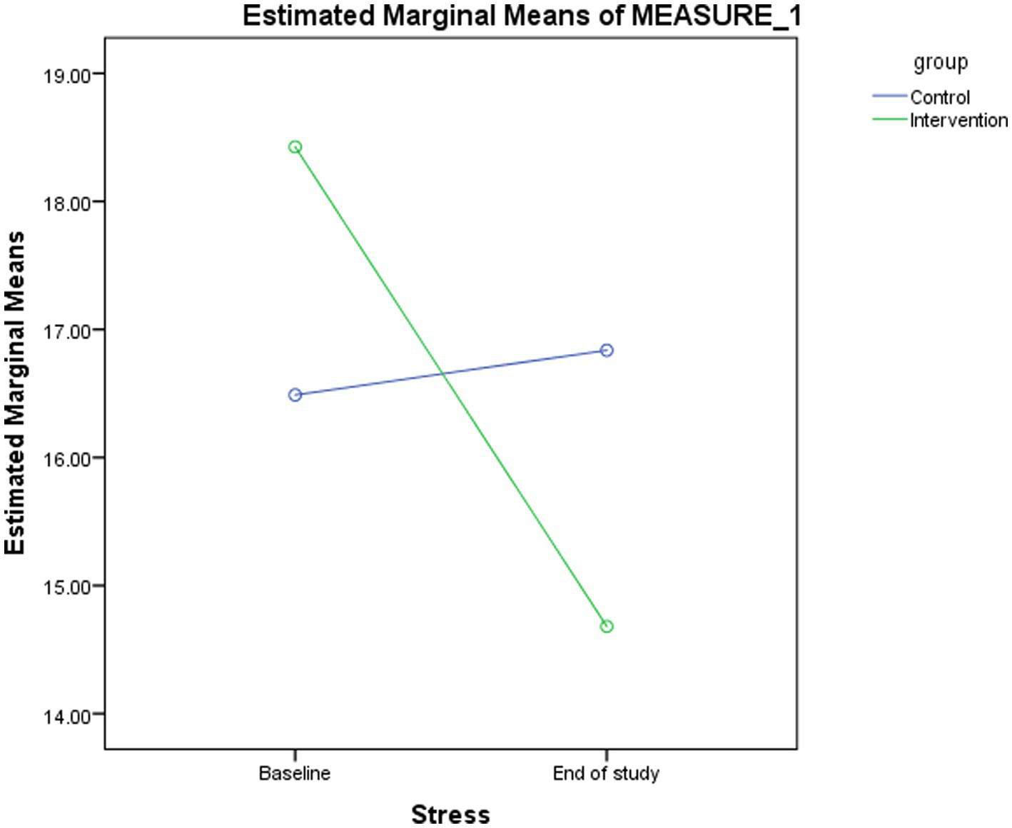 Line graph titled "Estimated Marginal Means of MEASURE_1" shows two groups: Control (blue line) and Intervention (green line), comparing stress levels at Baseline and End of study. Control group slightly increases from 16.5 to 17.25, while Intervention group decreases from 18.5 to 14.5.
