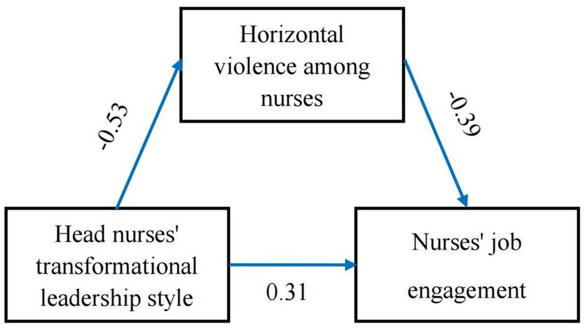 Diagram showing relationships between three concepts: