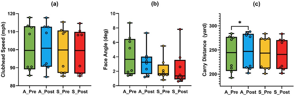 Three box plots compare pre- and post-test golf performance metrics under anodal (A) and sham (S) transcranial direct current stimulation (tDCS) conditions. Panel (a) shows no notable differences in clubhead speed across conditions. Panel (b) presents face angle data, also showing no significant variation. Panel (c) illustrates carry distance, where a statistically significant increase is observed post A-tDCS (A\_Post) compared to pre A-tDCS (A\_Pre), marked by an asterisk. This suggests that A-tDCS may enhance carry distance, while other performance metrics remain unchanged.