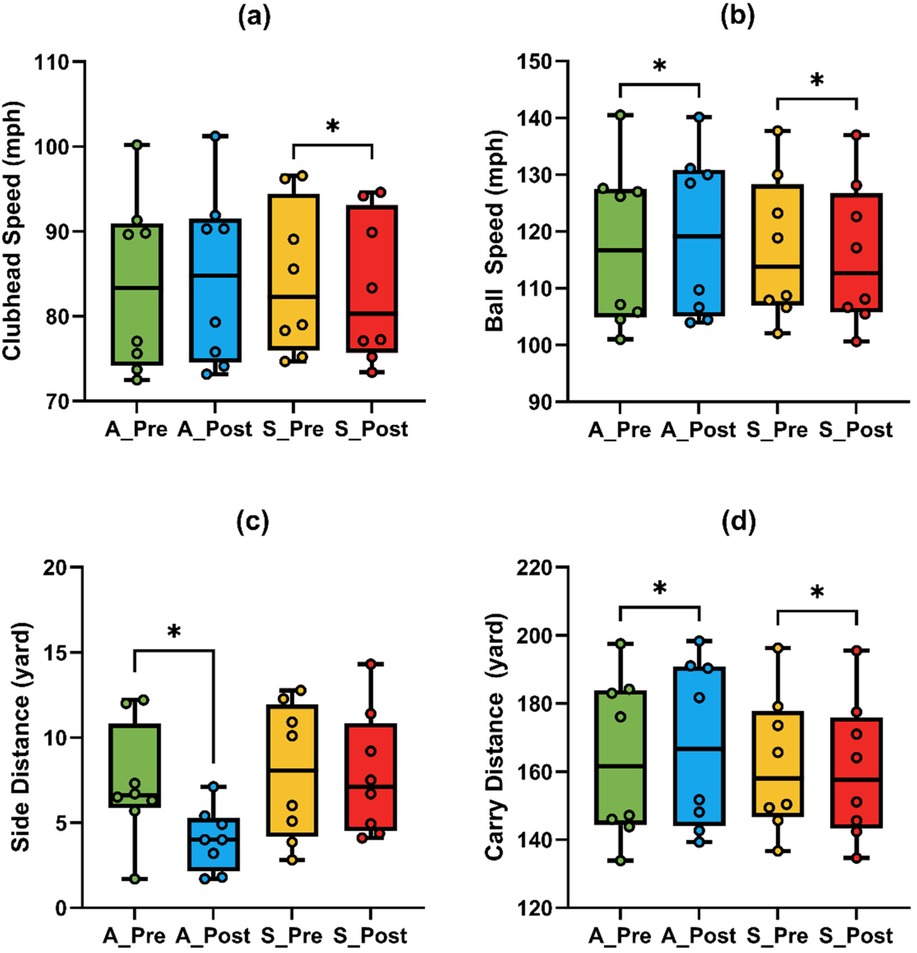 Four box plots display golf performance metrics comparing pre- and post-intervention effects of anodal (A) and sham (S) transcranial direct current stimulation (tDCS). Panel (a) shows clubhead speed with a significant increase from S\_Pre to S\_Post. Panel (b) shows ball speed significantly increasing after both A-tDCS and S-tDCS. Panel (c) shows side distance significantly decreasing after A-tDCS, suggesting improved directional accuracy. Panel (d) shows carry distance increasing significantly after both A-tDCS and S-tDCS. Asterisks indicate statistically significant changes, highlighting positive effects on several performance parameters, particularly after A-tDCS.