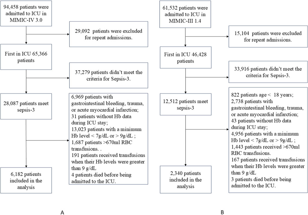 Flow chart comparing patient selection from MIMIC-IV 3.0 and MIMIC-III 1.4 databases. In (A), from 94,458 ICU admissions, 65,366 were first-time admissions; 28,087 met Sepsis-3 criteria. After exclusions, 6,182 were analyzed. In (B), from 61,532 admissions, 46,428 were first-time; 12,512 met Sepsis-3 criteria. After exclusions, 2,340 were analyzed. Exclusions included repeat admissions, non-Sepsis-3 patients, age restrictions, and various medical conditions or treatments.