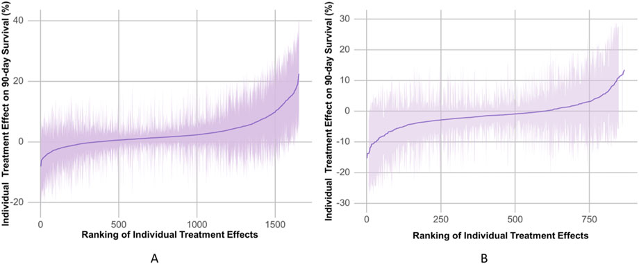 Two graphs compare the individual treatment effects on ninety-day survival. Chart A shows a range from negative twenty to forty percent, while Chart B ranges from negative thirty to thirty percent. Both charts display ranked individual treatment effects, with a purple line and shaded area indicating variability.