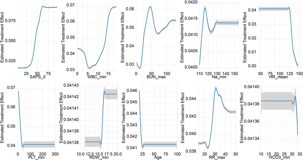 Line graphs display the estimated treatment effect across various medical parameters: SAPS II, WBC_min, BUN_max, Na_min, HR_mean, PLT_min, RDW_min, Age, RR_max, and HCO3_min. Each graph shows different slopes and fluctuations, indicating variations in treatment effect with changes in these parameters.