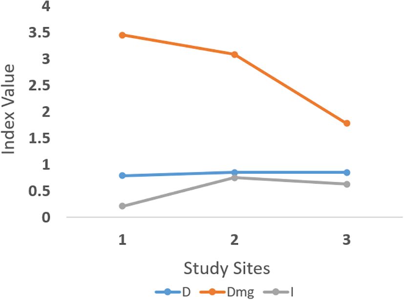 Line graph showing index values across three study sites for three variables: D (blue), Dmg (orange), and I (gray). Dmg starts high at 3.6 and decreases, D remains stable around 0.6, and I slightly increases but remains below 0.8.