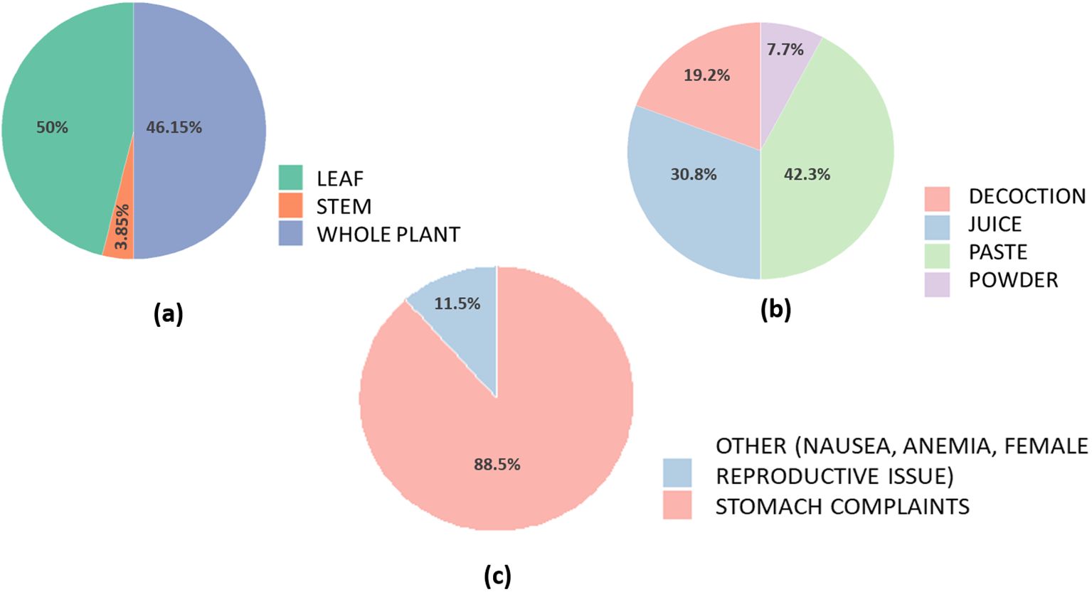 Three pie charts labeled (a), (b), and (c). Chart (a) shows plant parts used: leaf 50%, whole plant 46.15%, stem 3.85%. Chart (b) shows preparation forms: paste 42.3%, juice 30.8%, decoction 19.2%, powder 7.7%. Chart (c) displays usage reasons: stomach complaints 88.5%, other issues like nausea, anemia, and reproductive issues 11.5%.