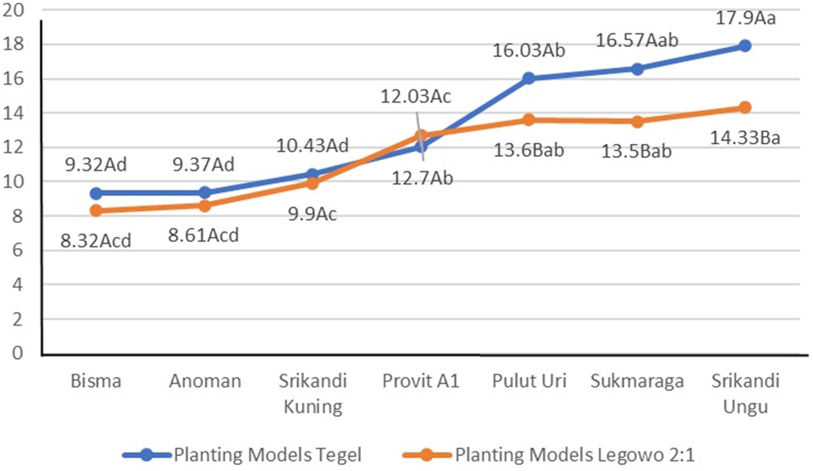 Line chart comparing Tegel and Legowo 2:1 planting models across different cultivars. Tegel follows an upward trend from 9.32 (Bisma) to 17.9 (Srikandi Ungu). Legowo 2:1 increases from 8.32 (Bisma) to 14.18 (Srikandi Ungu), with the highest divergence at Srikandi Ungu.