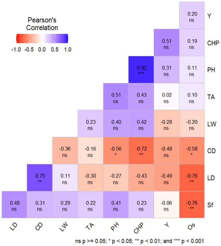 Pearson correlation of observed variables in farmer and legowo 2:1 planting models. LD: leaf damage; CD: cob damage; LW: leaf width; TA: tasseling age; PH: plant height; CHP: cob height position; Y: yield; Sf: S. frugiperda population; Os: O. smaragdina population.