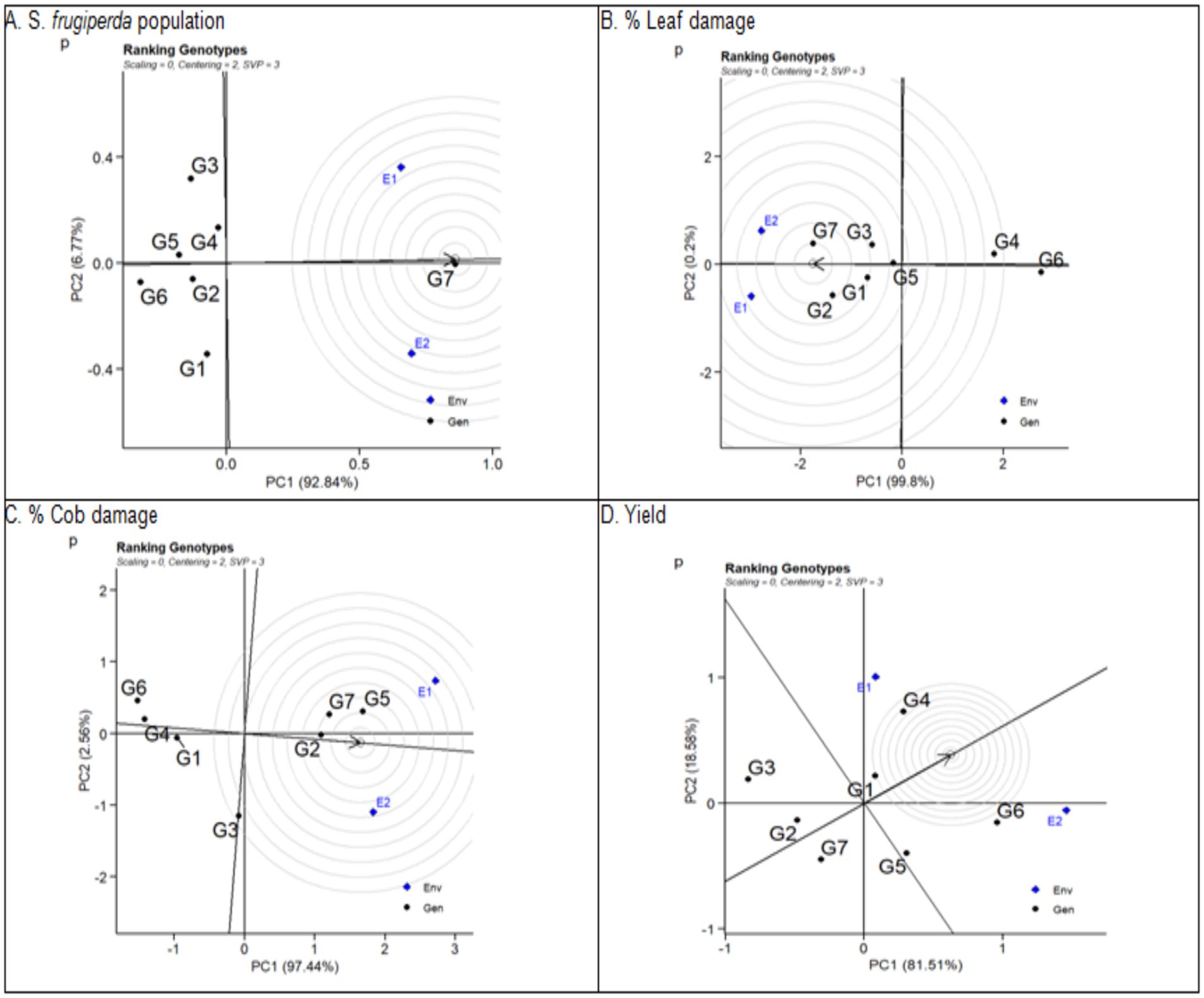 Ranking variety analysis (G1: Srikandi kuning, G2: Pulut Uri, G3: Provit A1, G4: Anoman, G5: Srikandi Ungu, G6: Bisma, G7: Sukmaraga) in two planting models (E1: Farmer model, E2: Legowo 2:1 model). A) S. frugiperda population, B) Leaf damage, C) Cob damage, D) Yield.