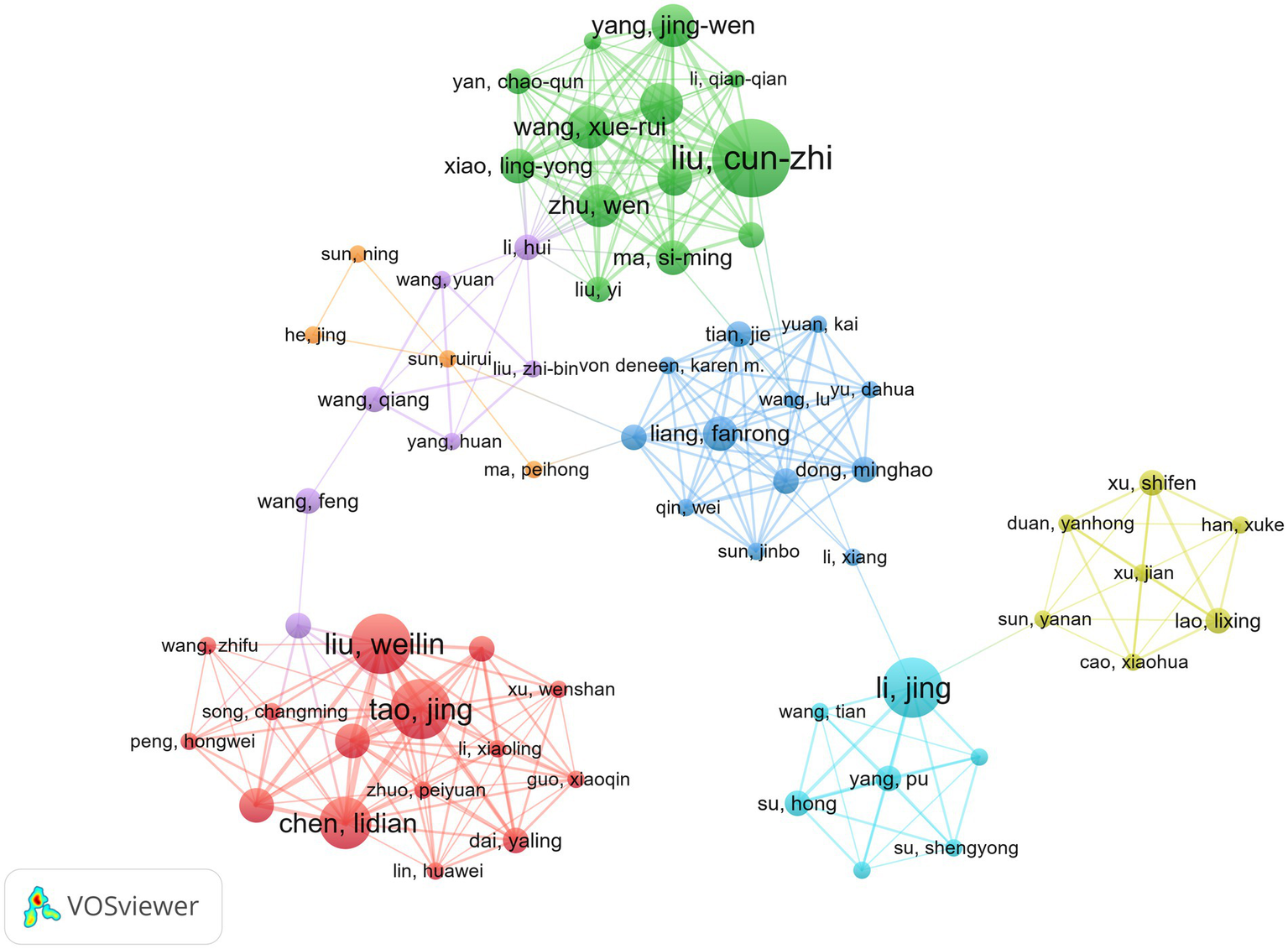 Network visualization showing clusters of nodes representing individuals connected by lines, indicating relationships or collaborations. Different colors denote distinct groups: green, red, blue, purple, orange, and yellow. Larger names imply higher prominence within each network. Generated using VOSviewer.