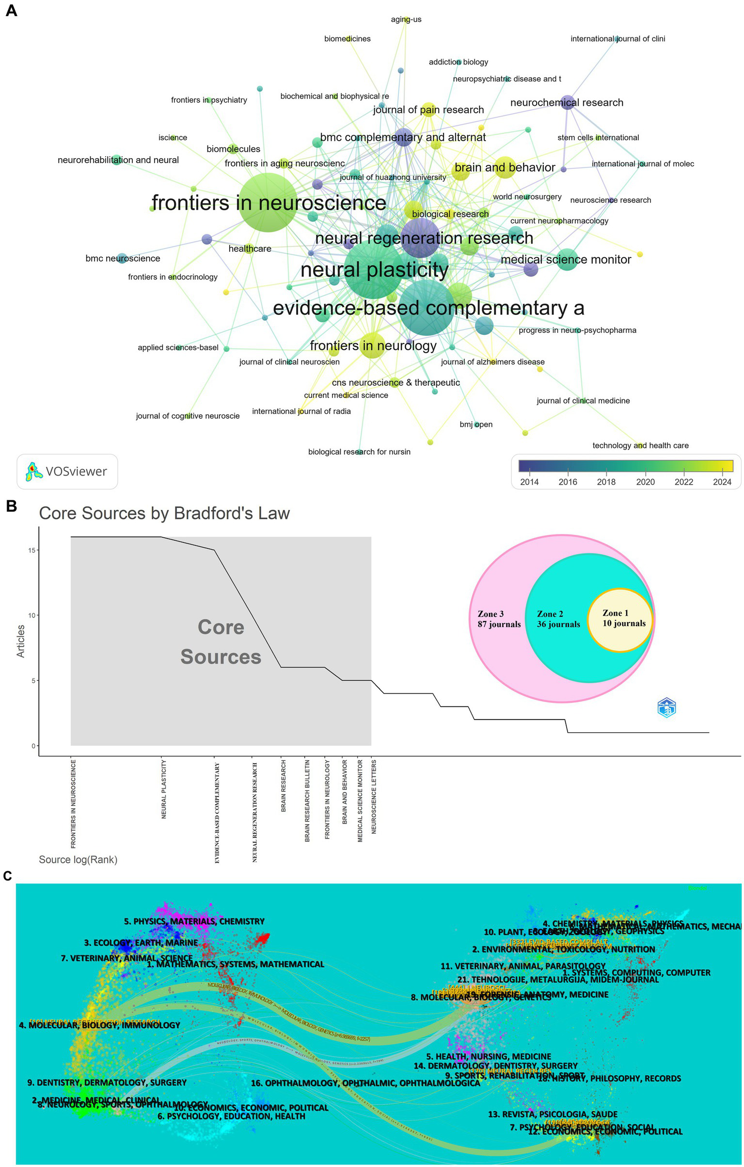 The image consists of two parts. Part A is a network visualization showing connections between various research journals, with "Frontiers in Neuroscience" and "Neural Plasticity" as central nodes. The lines indicate citation links, colored by year from 2014 to 2024. Part B is a Bradford’s Law graph detailing "Core Sources." The line graph shows article frequencies, and a diagram shows Zone 1 with 10 journals inside Zone 2 with 36 journals, and both inside Zone 3 with 87 journals. Visualization of interconnected scientific fields represented by colored clusters and labeled with categories such as Physics, Chemistry, Biology, and Medicine on a turquoise background. Lines connect clusters, indicating relationships or overlaps between disciplines.