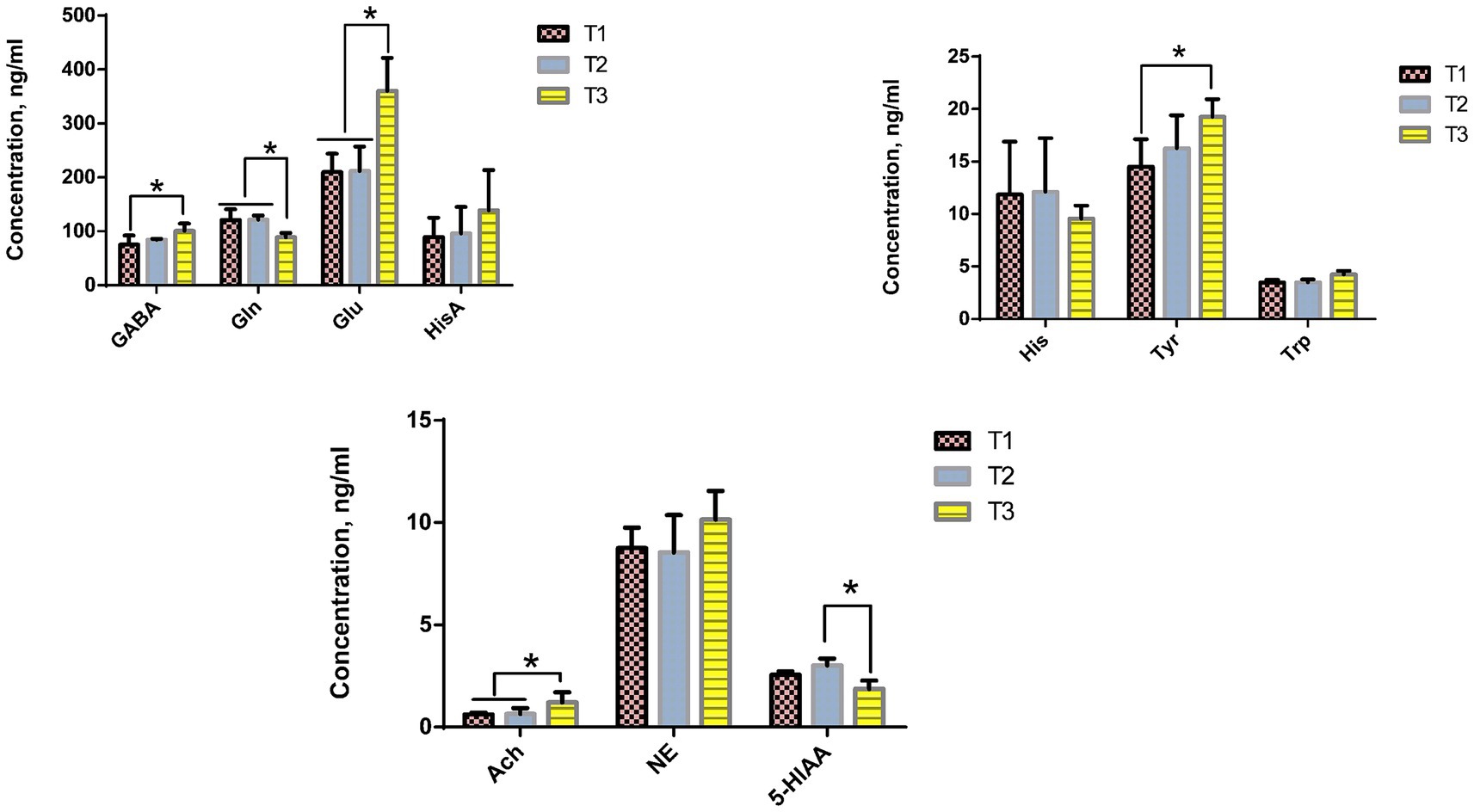 Bar charts showing concentrations of different neurotransmitters in nanograms per milliliter for three treatment groups (T1, T2, T3). In the first chart: GABA, Gln, and Glu show significant differences. The second chart illustrates differences in Tyr. The third chart shows differences in Ach and 5-HIAA. Error bars indicate standard deviation, and asterisks denote statistically significant differences.