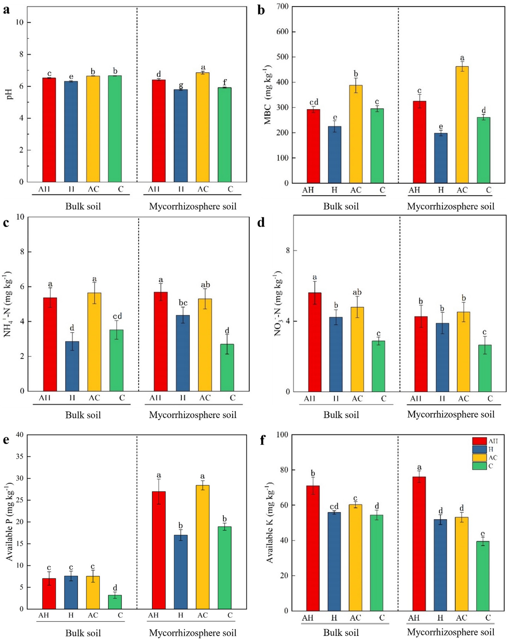 Bar charts demonstrating soil properties. Panel (a) shows pH levels; (b) depicts microbial biomass carbon (MBC); (c) presents ammonium nitrogen (NH₄⁺-N); (d) indicates nitrate nitrogen (NO₃⁻-N); (e) displays available phosphorus (P); (f) shows available potassium (K). Data compares bulk and mycorrhizosphere soils under different treatments: AI1, H, AC, and C. Error bars and different letters indicate statistical significance.