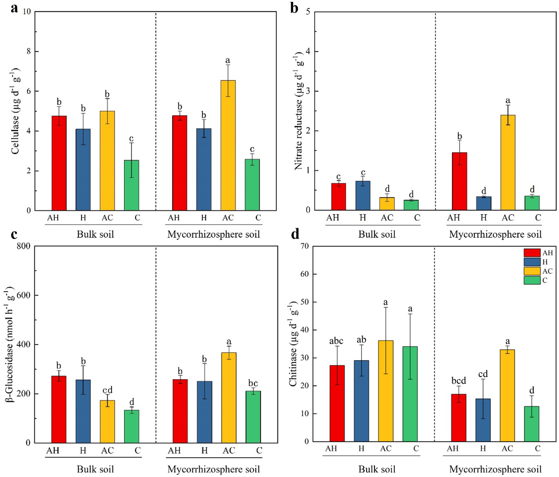 Bar charts labeled a to d show enzyme activities in bulk and mycorrhizosphere soils. Chart (a) displays cellulase activity, chart (b) shows nitrate reductase, chart (c) indicates β-glucosidase, and chart (d) depicts chitinase. Each chart compares four treatments: AH, H, AC, and C, with significant differences marked by letters above bars.