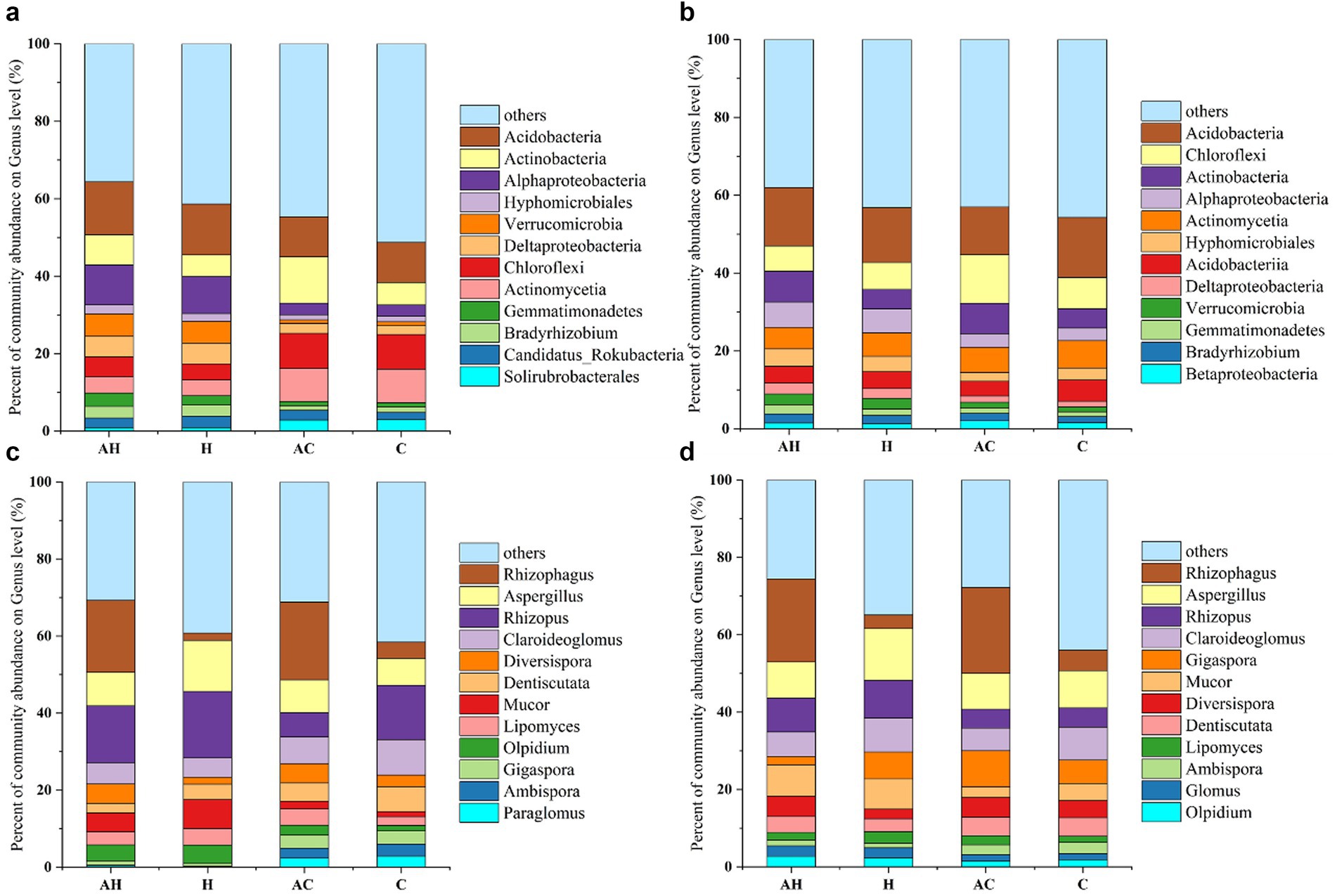 Four bar charts labeled A, B, C, and D compare community abundance at the genus level across different conditions: AH, H, AC, and C. Each chart shows various genera represented by different colors in stacked bars. A legend identifies the genera, including terms like Acidobacteria, Chloroflexi, Rhizophagus, and more, with “others” consistently having the largest share in light blue.