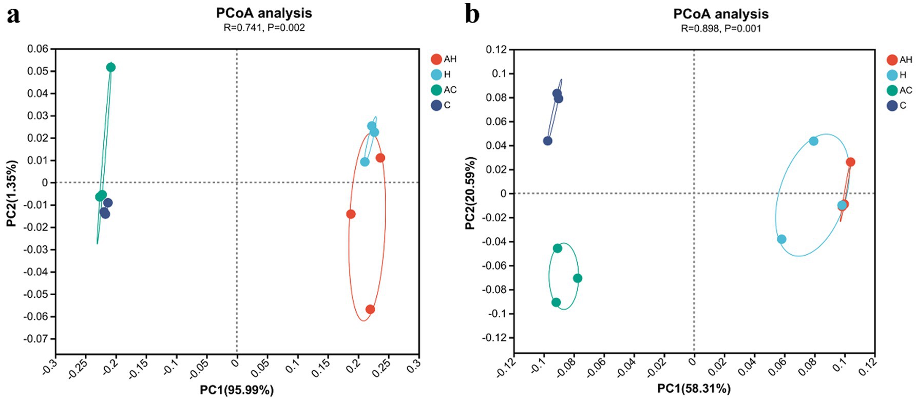 Two PCoA plots labeled a and b depict group distributions based on principal components. Plot a shows groups AH, H, AC, and C along PC1 (95.99%) and PC2 (1.35%) axes. Plot b shows the same groups with PC1 (58.31%) and PC2 (20.59%) axes. Groups are color-coded: AH (red), H (light blue), AC (teal), C (dark blue). Ellipses indicate group dispersion. Plot a has R=0.741, P=0.002 and plot b has R=0.898, P=0.001.