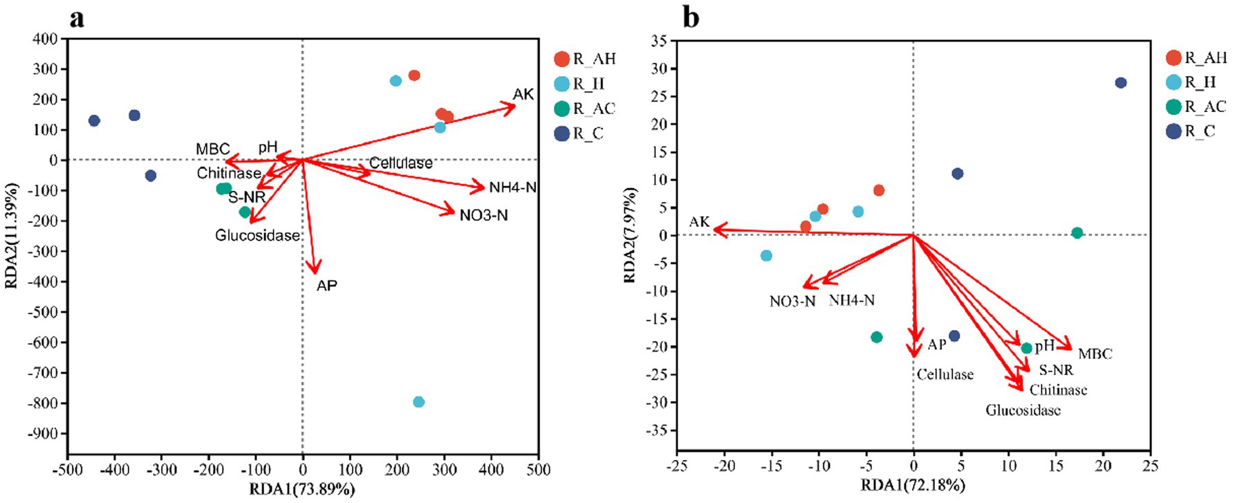 Two Redundancy Analysis (RDA) plots labeled (a) and (b) display the relationships between environmental factors and different sample groups. Plot (a) shows axes RDA1 (seventy-three point eighty-nine percent) and RDA2 (eleven point thirty-nine percent), while plot (b) shows RDA1 (seventy-two point eighteen percent) and RDA2 (seven point ninety-seven percent). Data points, represented in colors corresponding to different groups (R_AH, R_H, R_AC, R_C), are plotted against environmental variables like AK, pH, NO3-N, NH4-N, and enzymes. Red arrows indicate the influence of these variables, with their lengths and directions showing relationships to the sample groups.