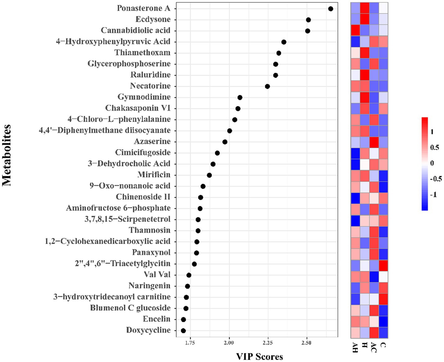 Plot showing VIP scores of various metabolites arranged vertically. Ponasterone A has the highest score, while doxycycline has the lowest. A heatmap on the right indicates metabolite concentration levels with a color gradient from blue to red, associated with different conditions labeled as AH, H, AC, and C.
