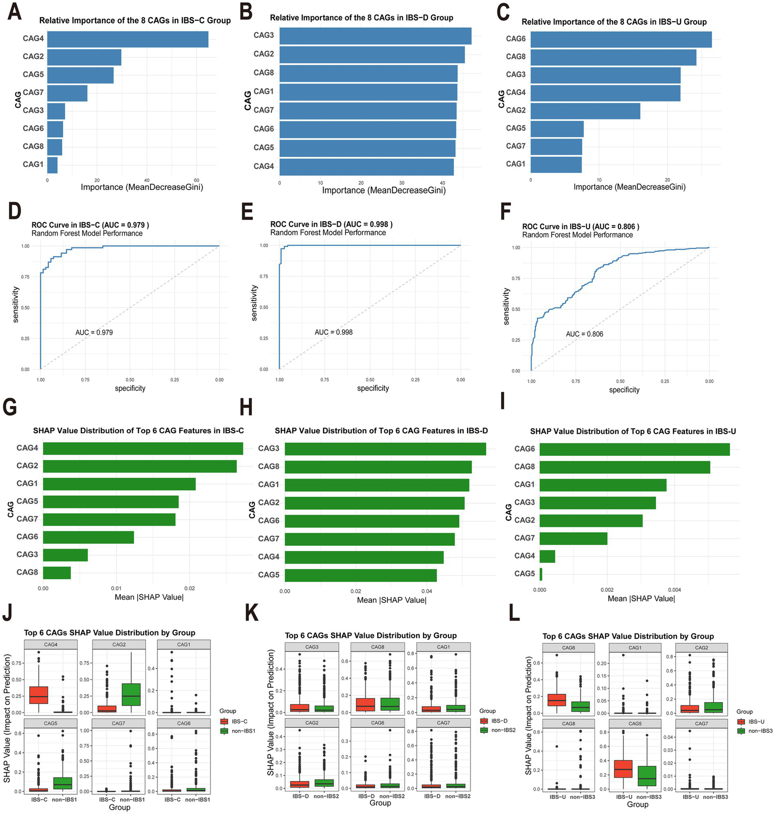 A series of panels display data visualizations related to the importance and performance of CAG features in different IBS groups. Panels A to C show bar graphs depicting the relative importance of eight CAGs in IBS-C, IBS-D, and IBS-U groups, respectively. Panels D to F present ROC curves for IBS-C, IBS-D, and IBS-U, with AUC values of 0.979, 0.988, and 0.806, indicating model performance. Panels G to I illustrate SHAP value distributions for the top six CAG features in each group. Panels J to L feature box plots comparing SHAP values by group, highlighting variations in feature impact across IBS subtypes.
