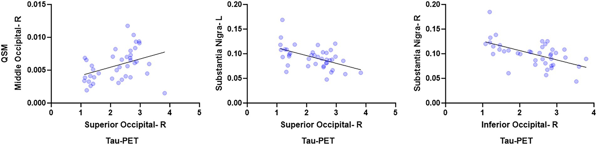 Three scatter plots depicting the relationship between Tau-PET and QSM in different brain regions. The first plot shows a positive correlation between Superior Occipital-R and Middle Occipital-R. The second plot shows a negative correlation between Superior Occipital-R and Substantia Nigra-L. The third plot shows a slight negative correlation between Inferior Occipital-R and Substantia Nigra-R. Each plot includes scattered data points and a trend line.