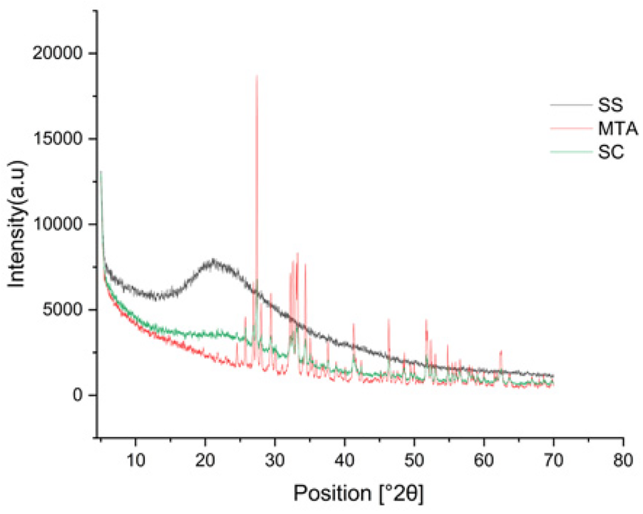 X-ray diffraction pattern graph showing intensity (arbitrary units) versus position (degrees two theta) for three materials: SS (black), MTA (red), and SC (green). SS and SC lines are smoother compared to the MTA line, which has sharper peaks at various positions.
