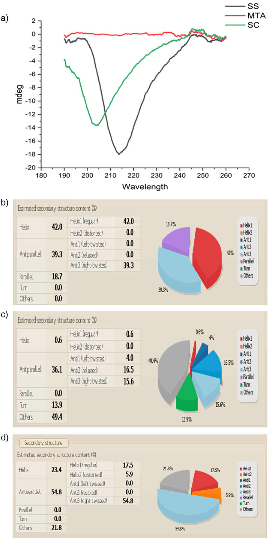 a) A graph shows circular dichroism spectra for SS, MTA, and SC, with wavelength on the x-axis and mdeg on the y-axis. b) A pie chart and table indicate secondary structure content: 42.0% helix, 39.3% antiparallel, and 18.7% parallel. c) A pie chart and table show: 0.6% helix, 36.1% antiparallel, 13.9% turn, and 49.4% others. d) A pie chart and table detail: 23.4% helix, 54.8% antiparallel, and 21.8% others.
