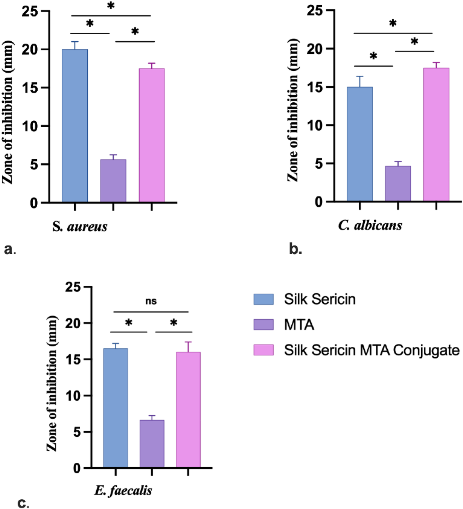 Bar graphs show the zone of inhibition against three microorganisms: a) S. aureus, b) C. albicans, and c) E. faecalis. Each graph compares Silk Sericin, MTA, and Silk Sericin-MTA Conjugate, with higher inhibition observed for the conjugate in all cases, and significant differences marked by asterisks.