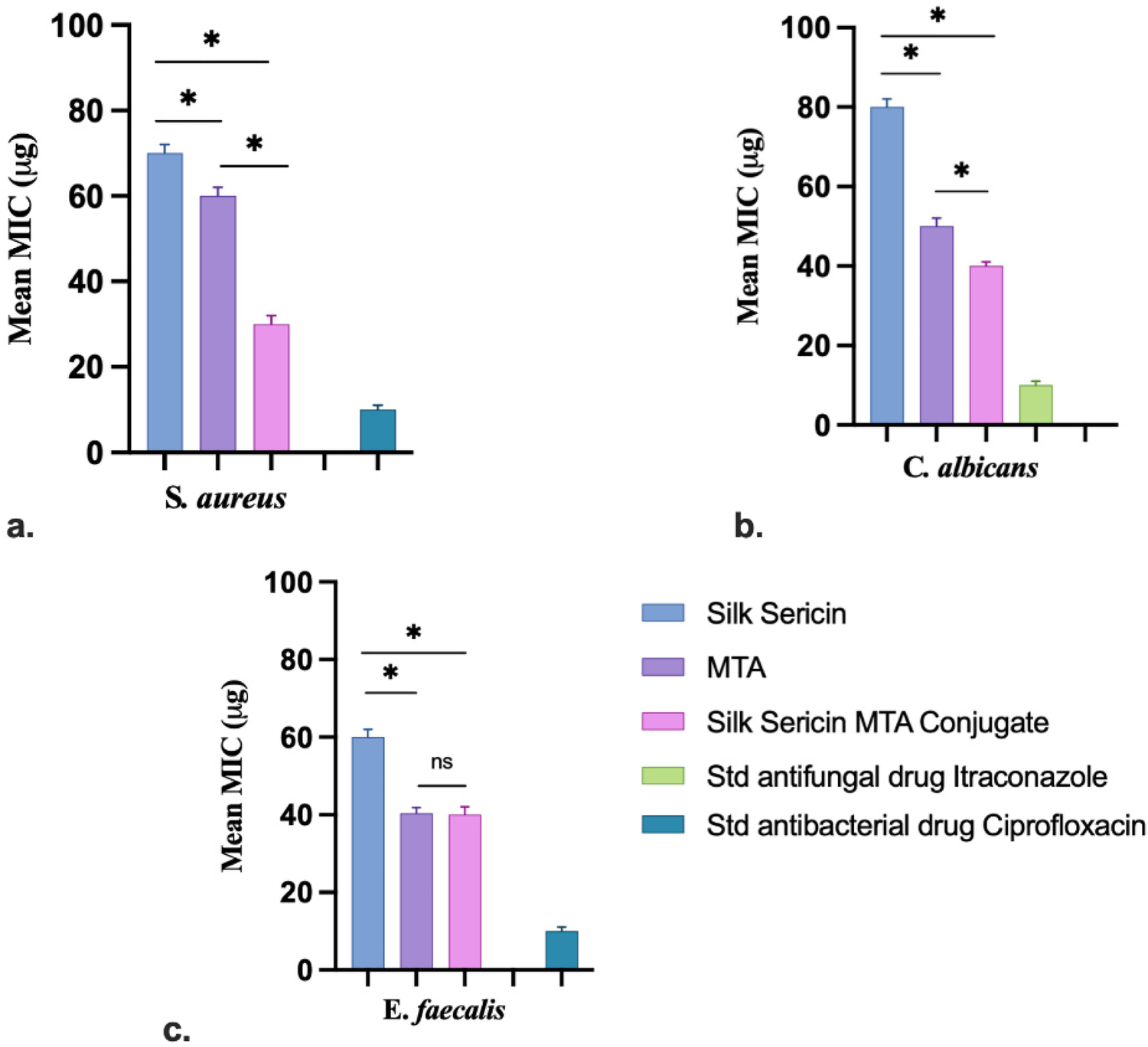 Bar charts showing the mean MIC (micrograms) of four treatments against three microorganisms: S. aureus, C. albicans, and E. faecalis. Treatments include Silk Sericin, MTA, Silk Sericin MTA Conjugate, and standard drugs Itraconazole and Ciprofloxacin, depicted by different colors. Significant differences are marked with asterisks except 'ns' for non-significant in E. faecalis.