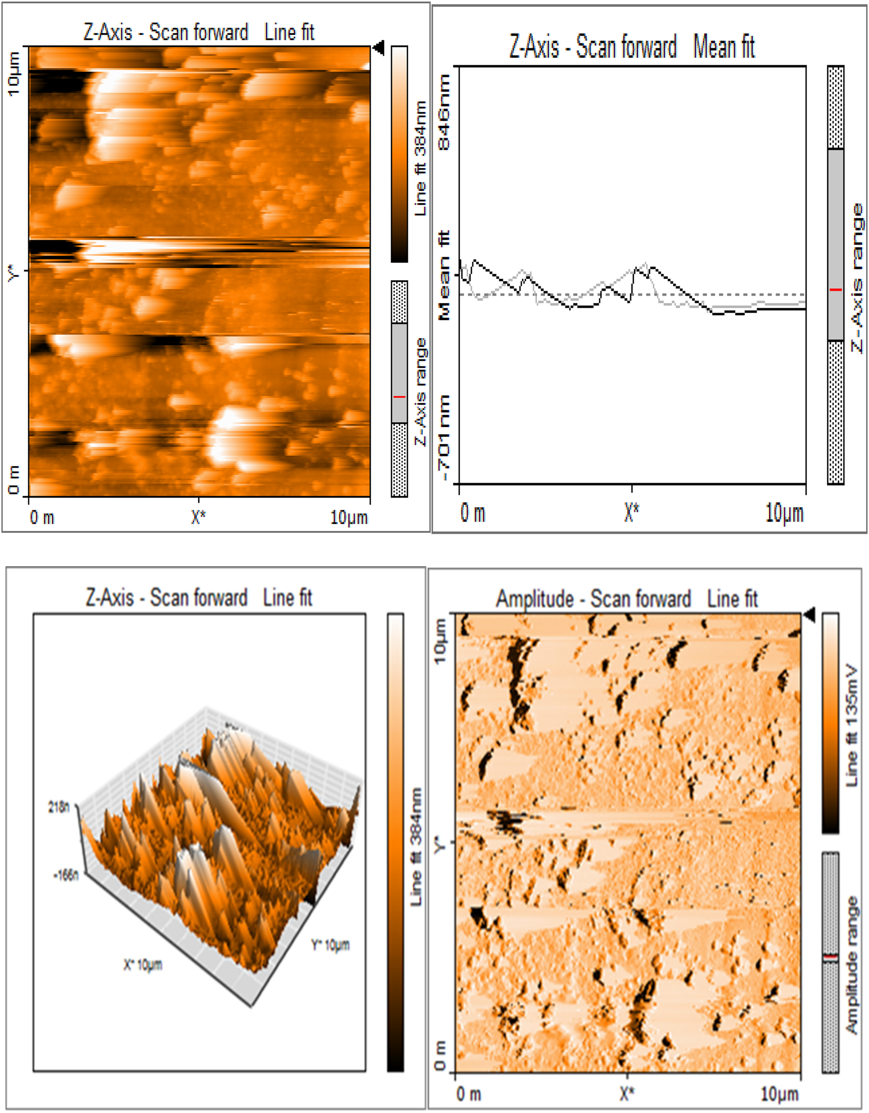 Top left: An orange-toned surface scan with varying textures representing Z-axis scan forward, displaying line fit and Z-axis range. Top right: A line graph showing Z-axis mean fit fluctuations. Bottom left: A 3D surface plot with peaks and valleys, illustrating Z-axis scan forward line fit. Bottom right: An amplitude scan image with a textured orange surface and line fit overlay.