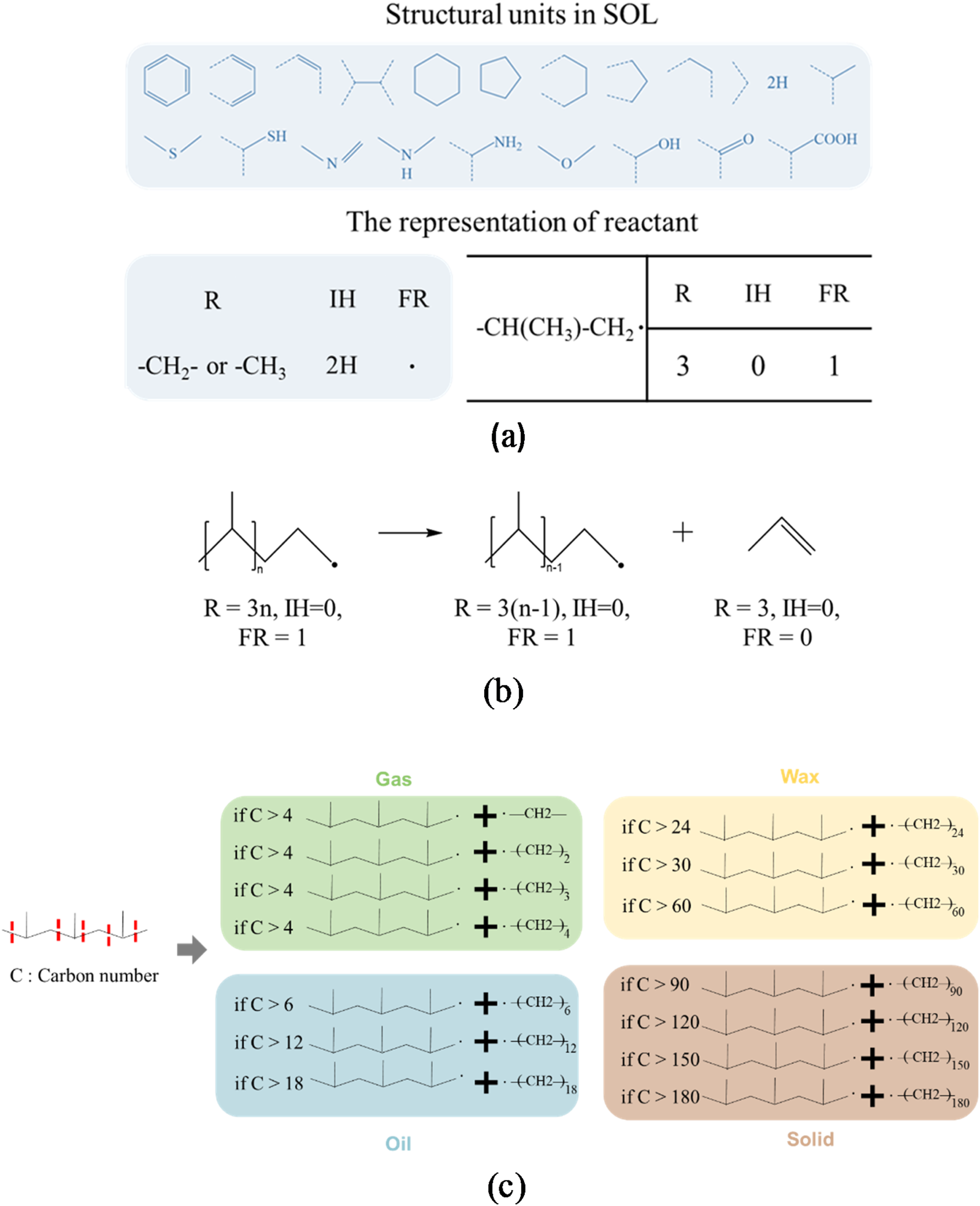 Diagram illustrating the structural units in Sol, reactant representation, and chemical breakdown based on carbon number. (a) Displays structural units and reactant details with specific R, IH, and FR values. (b) Shows a chemical equation describing reactant transformation and corresponding values. (c) Categorizes results into gas, oil, wax, and solid based on carbon numbers, with specific chains indicated for each category.