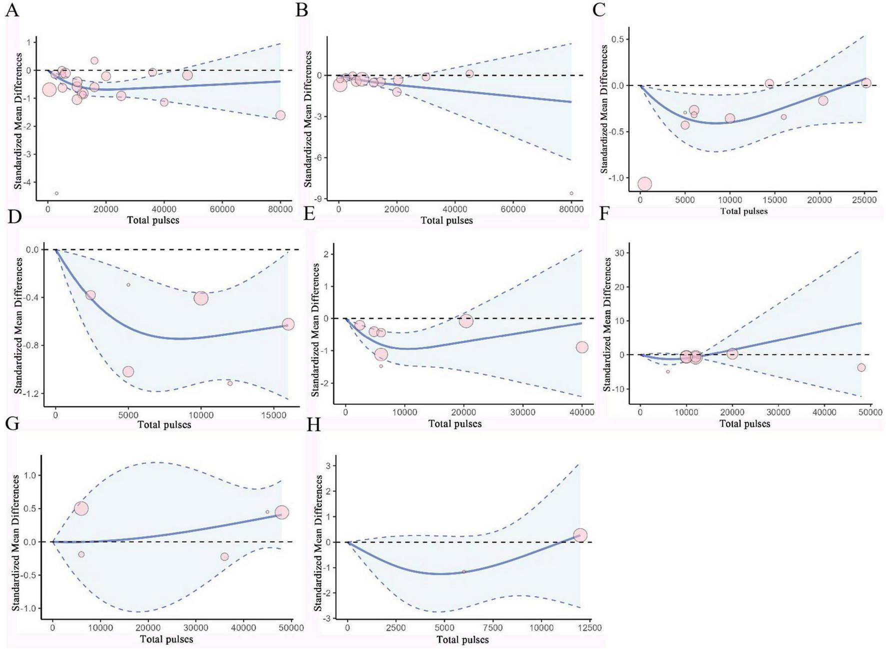 Dose-response curves between the number of rTMS pulses and each outcome of AD. Each figure includes a nonlinear relationship, the 95% confidence interval, and the effect size of the included studies.
