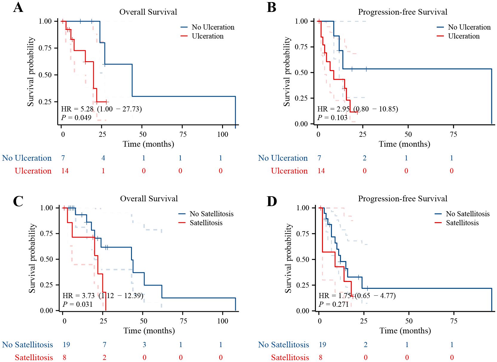 Kaplan-Meier survival curves depicting overall and progression-free survival. Graph A shows overall survival with and without ulceration, indicating a significant difference (HR = 5.28, p = 0.049). Graph B shows progression-free survival with ulceration, not significant (HR = 2.95, p = 0.103). Graph C shows overall survival with and without satellitosis, significant (HR = 3.73, p = 0.031). Graph D shows progression-free survival with satellitosis, not significant (HR = 1.75, p = 0.271). Each graph features time in months on the x-axis and survival probability on the y-axis.