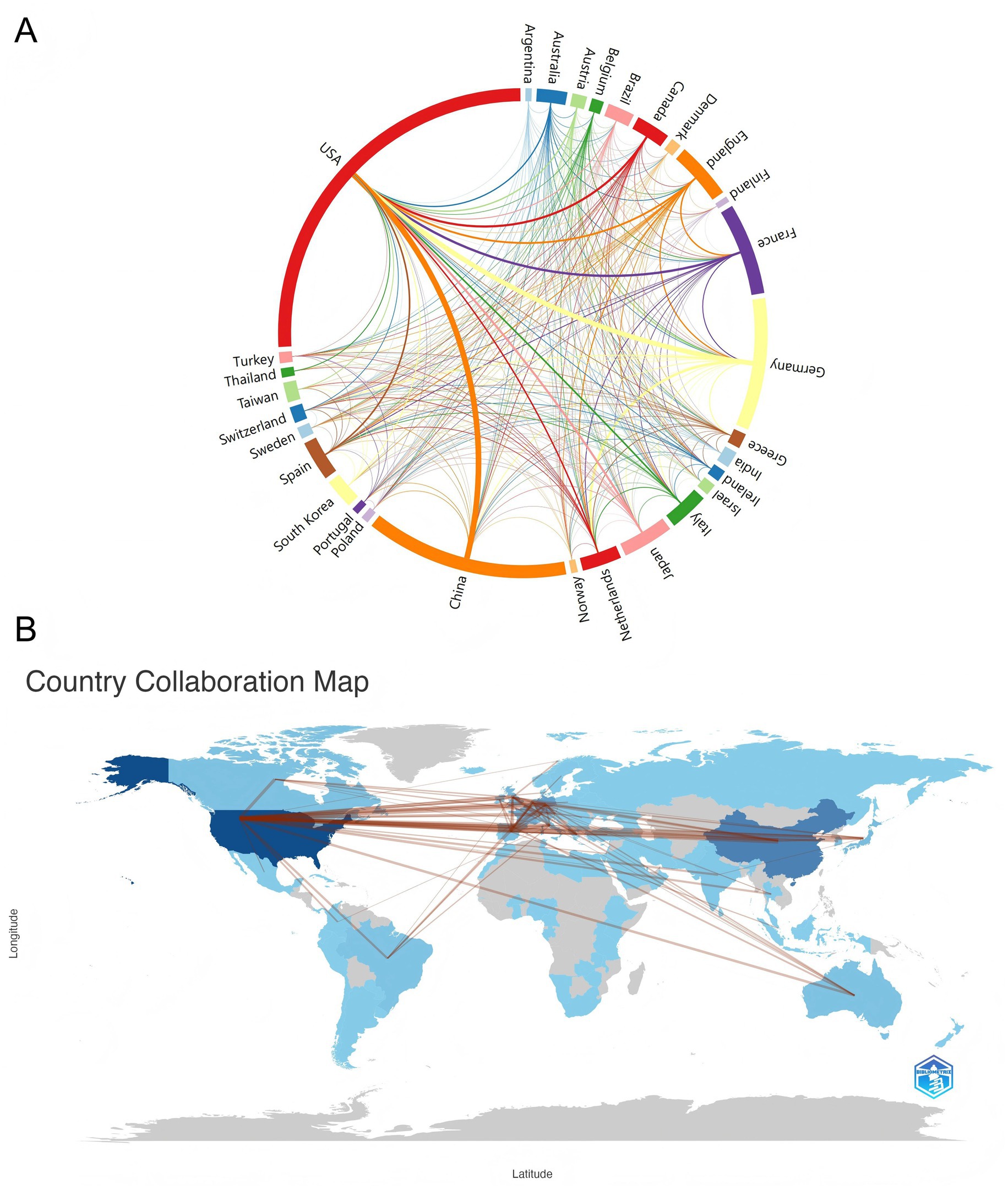 A two-part image depicting global collaboration among countries. Part A shows a circular diagram with colored lines connecting various countries, indicating collaboration relationships. Part B displays a world map with lines connecting countries, emphasizing North America maintains close connections with both Europe and East Asia.