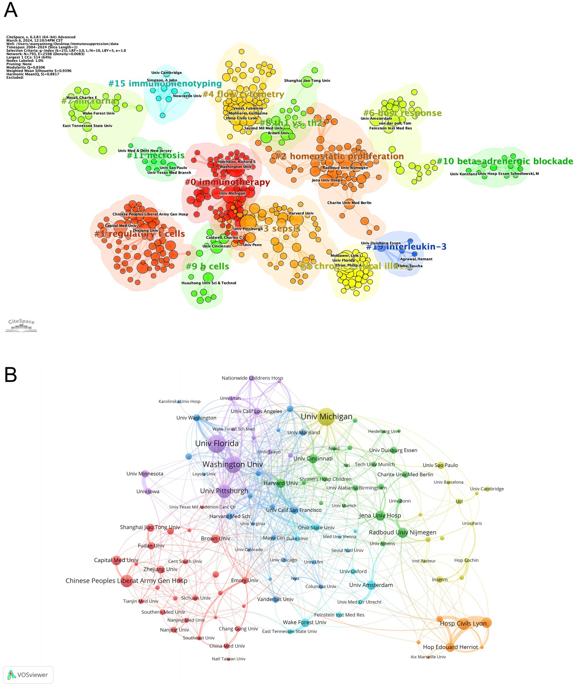 Image A shows a cluster network visualization of global academic institutions based on similarity of research topics. Different colors represent distinct clusters, with labeled nodes indicating specific topics or keywords. Image B displays a network visualization of collaborations between global academic institutions. Nodes represent universities, with lines indicating collaborations. Larger nodes and text signify prominent institutions, such as the University of Michigan and Washington University, with various colors distinguishing different clusters of institutions.