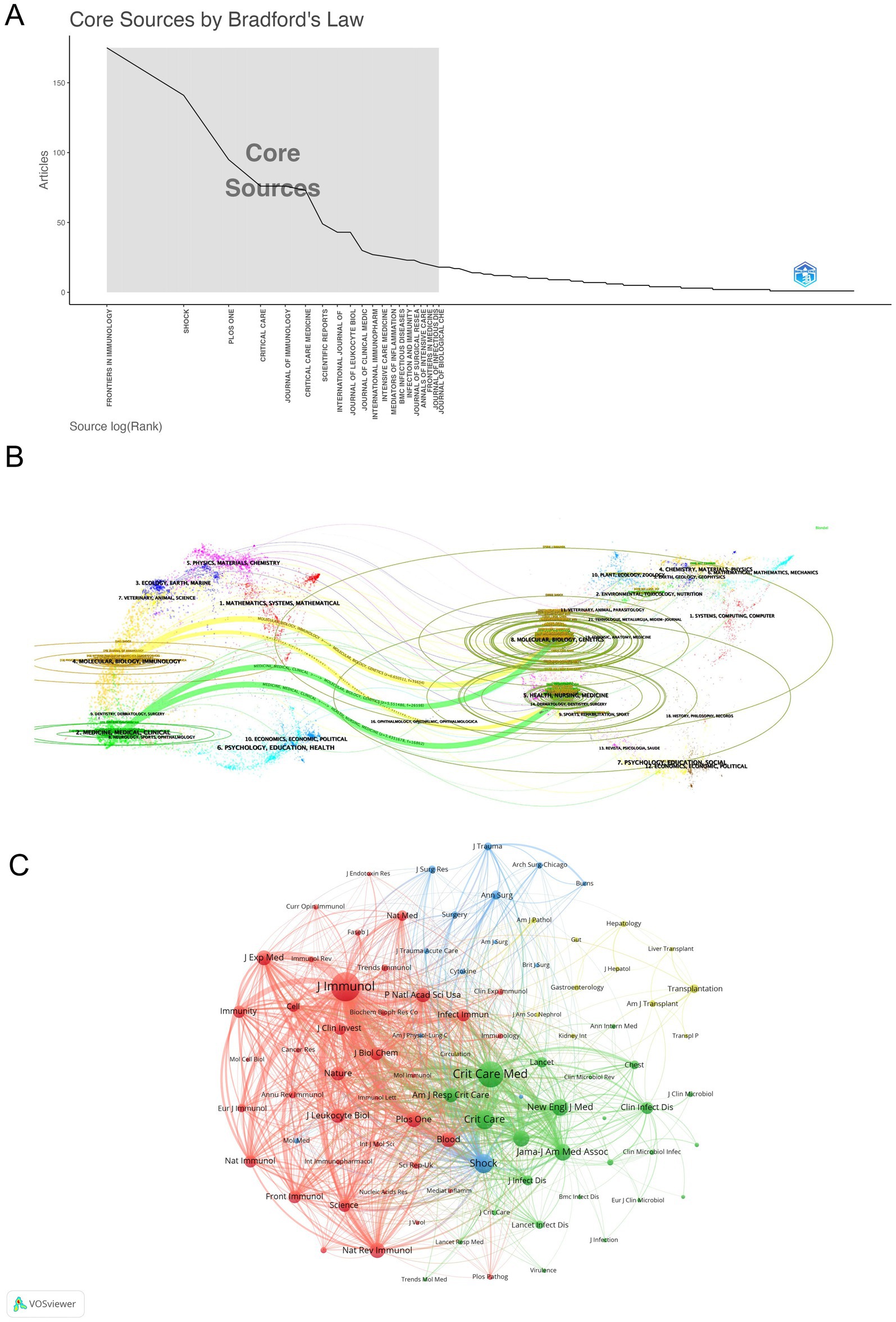 A: Line graph demonstrating Bradford’s Law, identifying core sources with a shaded area that includes top-ranking journals. B: The dual-map showing the connection between citing journals and cited journals. C: Network visualization mapping journal citations with clusters in red, green, blue, and so on, highlighting collaboration among journals.