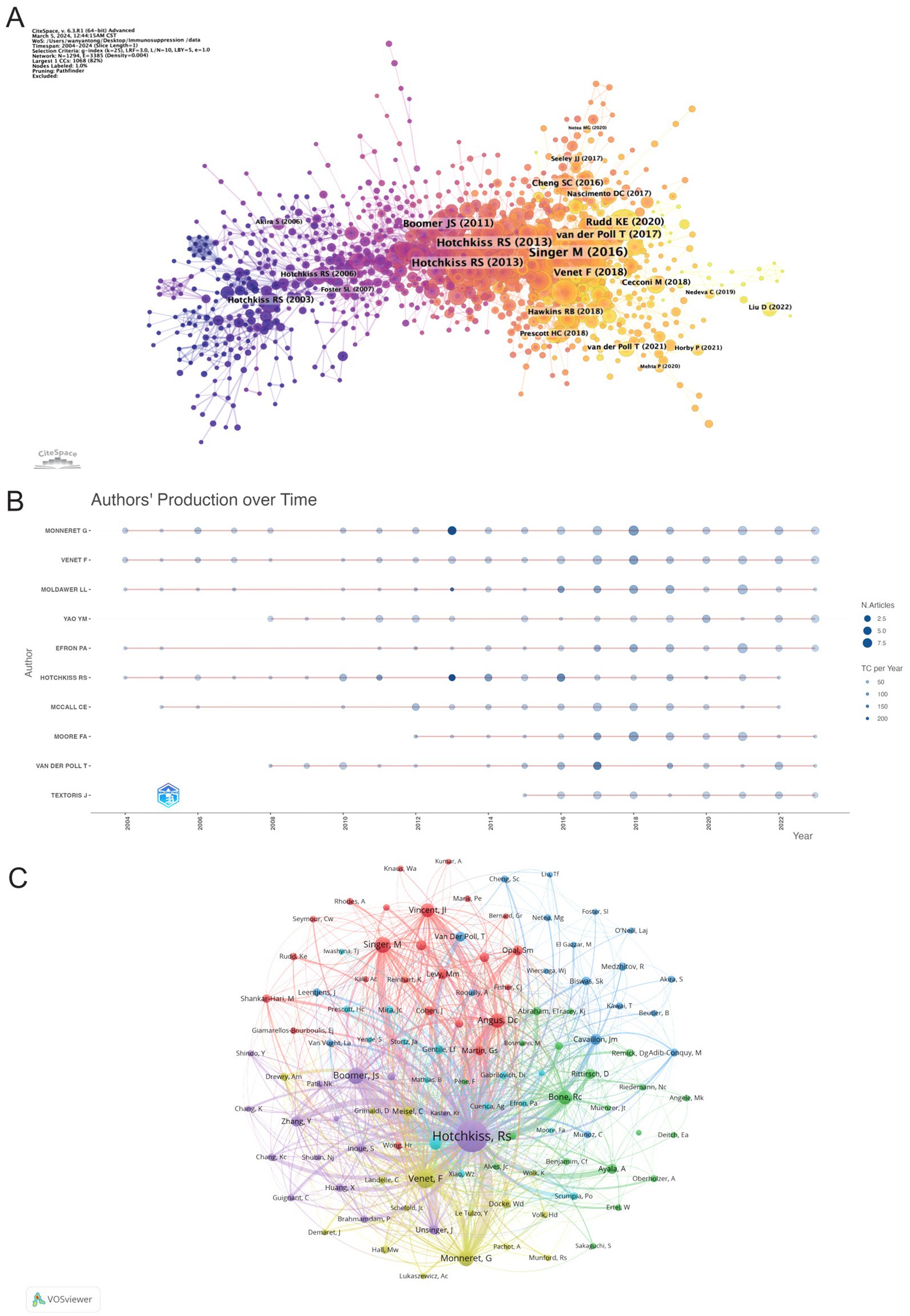 Panel A shows authors active in the research on sepsis immunosuppression over time, highlighting the influential authors such as Hotchkiss RS. Panel B is a timeline graph depicting authors’ production over time, with bubbles representing the number of articles and citations. Panel C presents a network diagram of author influence, color-coded by clusters, with central nodes like Hotchkiss RS, indicating significant influence and collaboration in the field.