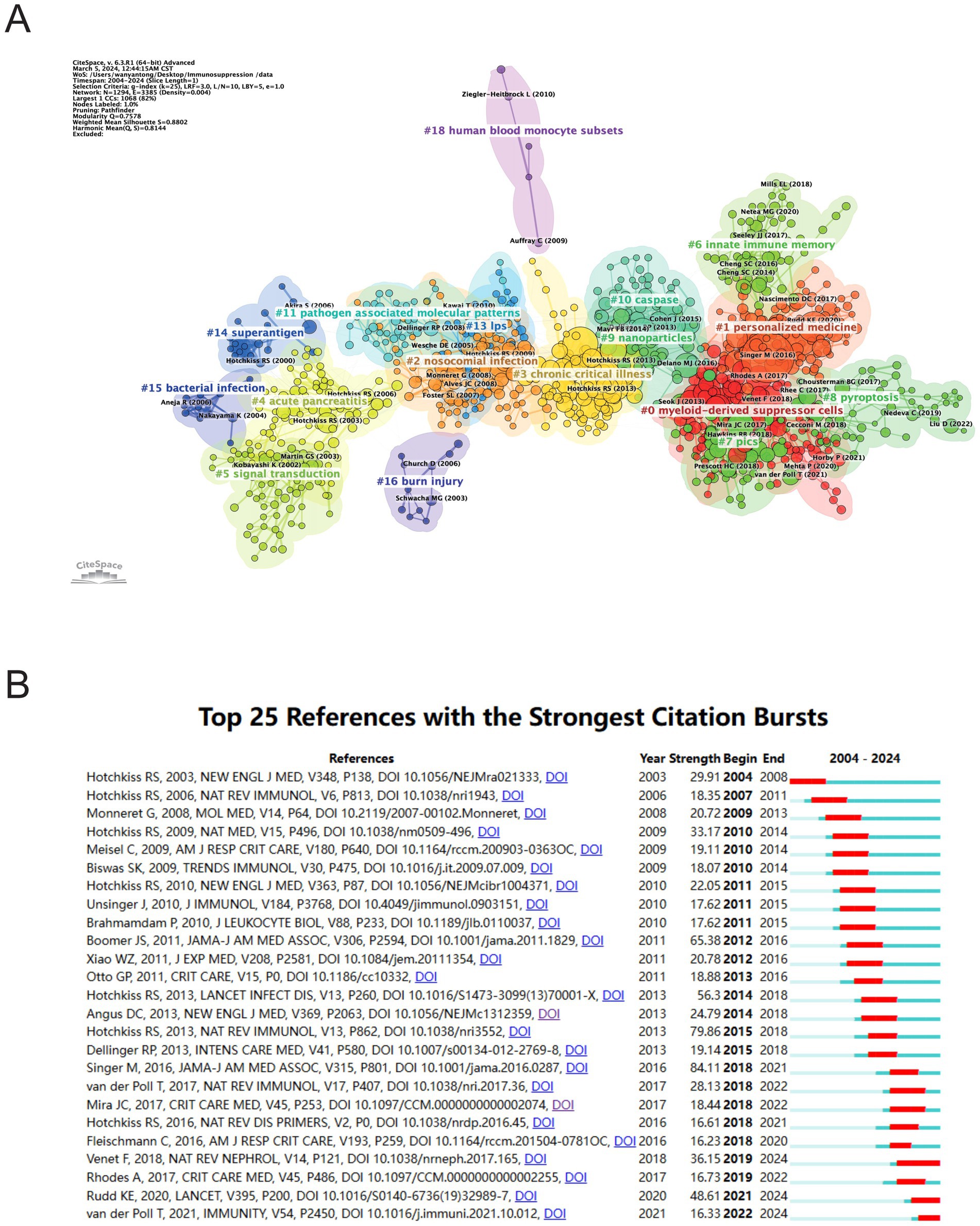 A network map visualizing references related to sepsis immunosuppression, with clusters colored and labeled by topics such as “myeloid-derived suppressor cells” and “chronic critical illness”. A table listing the top 25 references with the strongest citation bursts from 2003 to 2022, including authors, journals, and DOI links. The citation burst period is visually represented with colored bars.