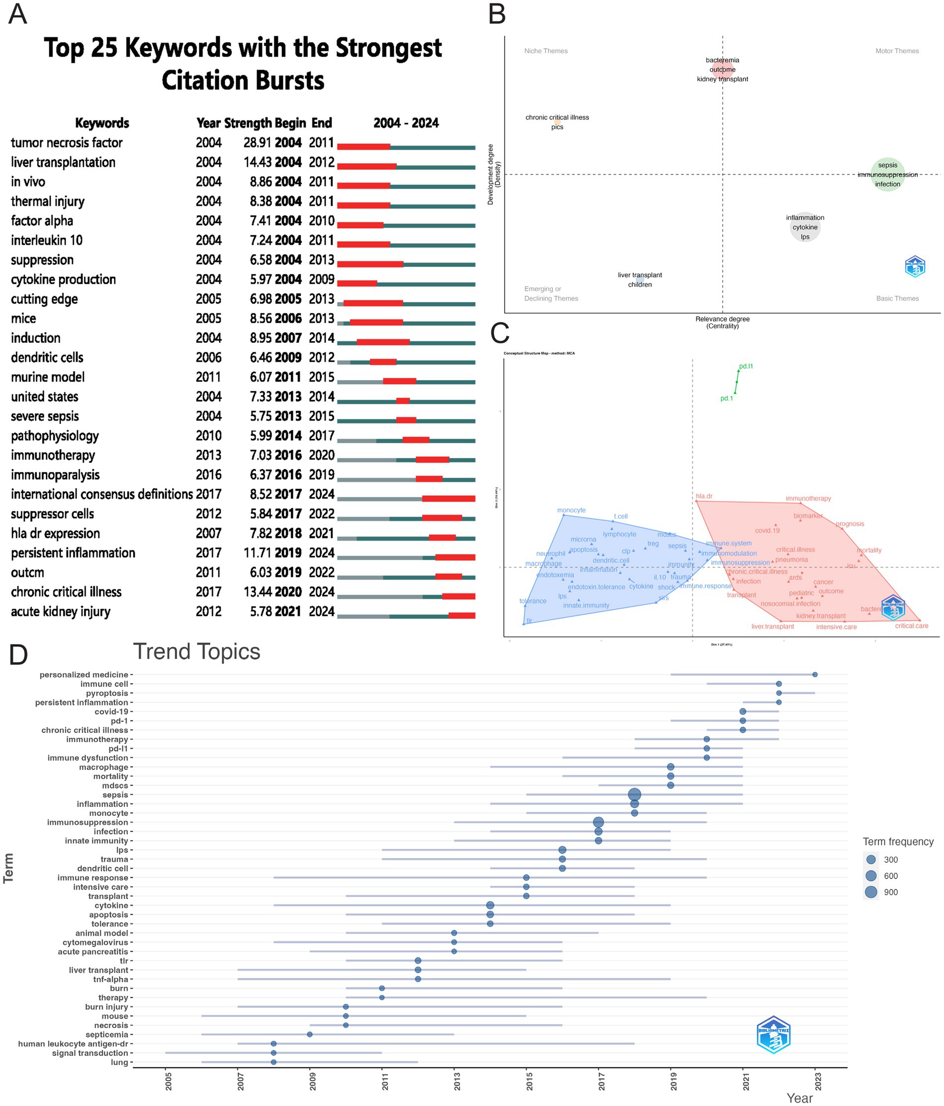 Panel A shows the top 25 keywords with strong citation bursts from 2004 to 2024. Panel B features a thematic map with axes for relevance and development. Panel C displays a conceptual structure map, revealing two distinct clusters: the red cluster, focused on molecular-level research, and the blue cluster, oriented toward clinical applications. Panel D is a trend topics chart with terms like chronic critical illness plotted against year, represented by circles varying in size by frequency.