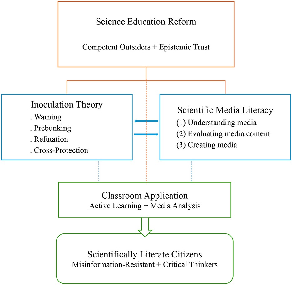Flowchart depicting the process of Science Education Reform leading to Scientifically Literate Citizens. It includes Inoculation Theory (warning, prebunking, refutation, cross-protection) and Scientific Media Literacy (understanding, evaluating, creating media) integrated through classroom applications, promoting active learning and media analysis, resulting in citizens who are misinformation-resistant and critical thinkers.