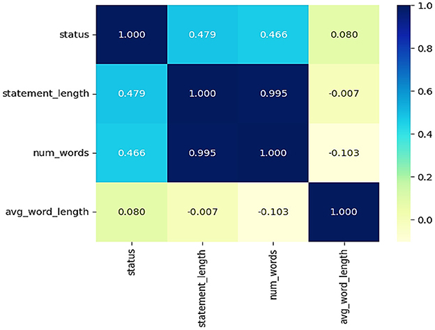 Correlation matrix heatmap showing relationships between four variables: status, statement_length, num_words, and avg_word_length. Dark blue indicates high correlation, while light yellow signifies low correlation. Notable strong correlation seen between statement_length and num_words.