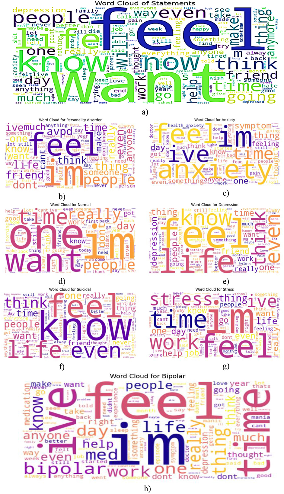 Word clouds depict frequently used words in different contexts:
a) General statements with prominent words like “feel,” “want,” and “life.”
b) Personality disorder emphasizing “feel” and “im.”
c) Anxiety highlighting “anxiety” and “im.”
d) Normal featuring “want” and “one.”
e) Depression focusing on “know” and “feel.”
f) Suicidal stressing “feel” and “know.”
g) Stress with “stress” and “work.”
h) Bipolar centering on “feel” and “im.”
The size of words indicates frequency of use.