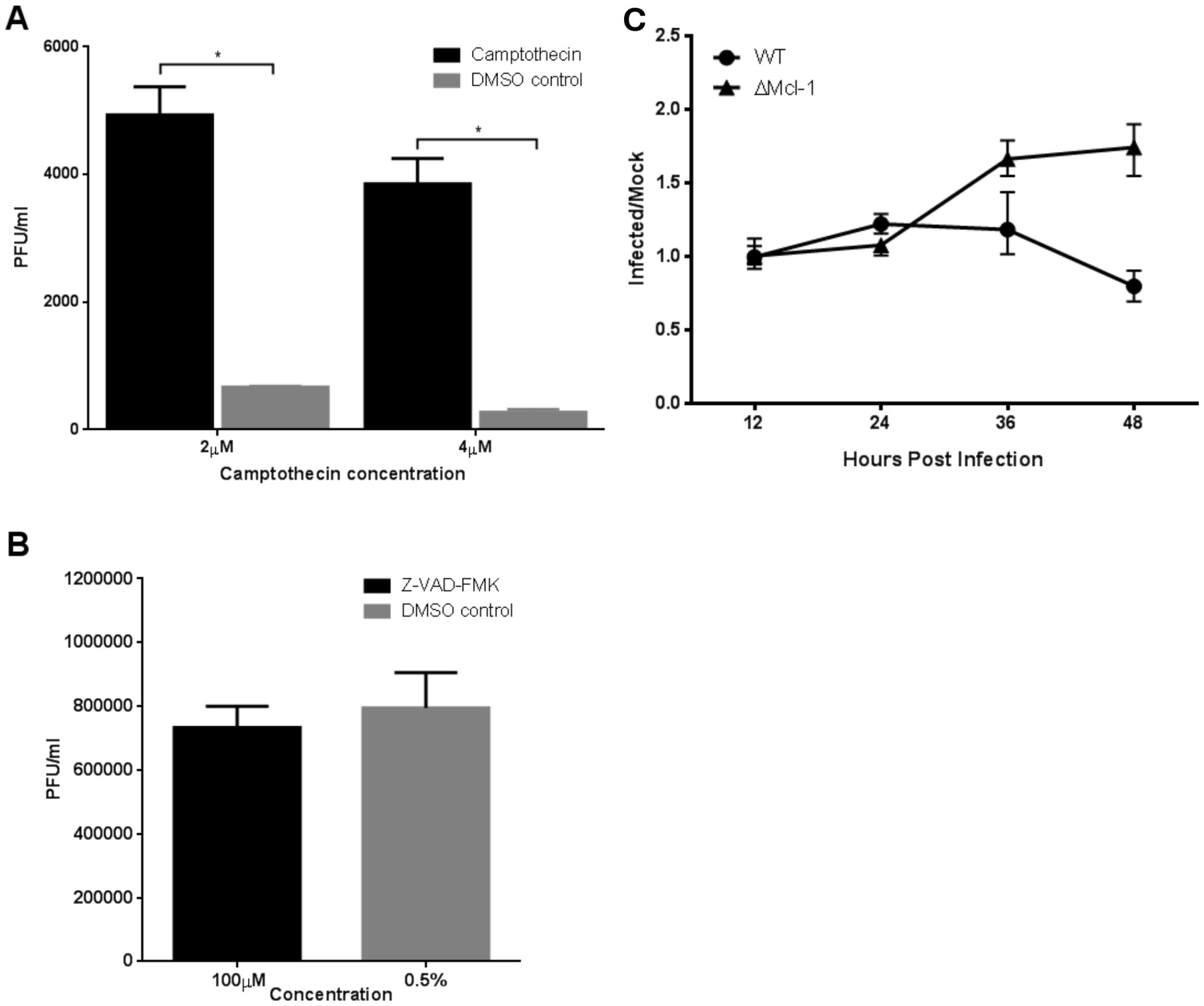 Three-panel figure showing data on viral infection. Panel A: Bar graph of PFU/mL comparing Camptothecin and DMSO at 2 µM and 4 µM concentrations, showing higher PFU/mL for Camptothecin. Panel B: Bar graph comparing Z-VAD-FMK and DMSO control at 100 µM, showing similar PFU/mL. Panel C: Line graph showing infected/mock ratios over 48 hours post-infection for WT and ΔMcl-1, with WT decreasing over time and ΔMcl-1 increasing slightly. Error bars indicate variability.