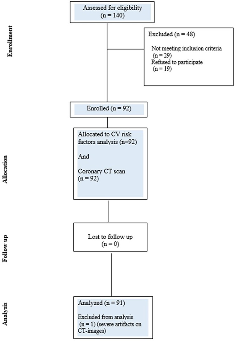 Flowchart detailing a study's enrollment, allocation, follow-up, and analysis phases. Out of 140 assessed, 48 were excluded (29 did not meet criteria, 19 refused), leaving 92 enrolled. All 92 were allocated to cardiovascular risk factors analysis and coronary CT scan. None lost to follow-up. Analysis included 91, with 1 excluded due to severe CT image artifacts.