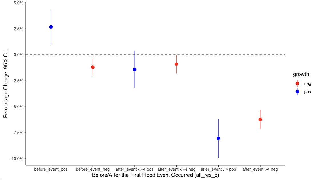 Scatter plot depicting percentage change with 95% confidence intervals before and after a flood event. The x-axis indicates the time relative to the flood, categorized into six groups. Positive growth is marked with blue dots, and negative growth with red. Positive growth is generally higher before events and decreases afterward. Negative growth points show a reverse trend.