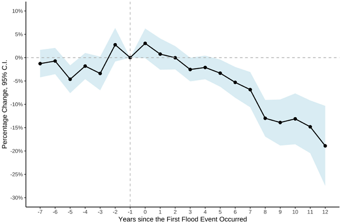 Line graph showing percentage change over years since a first flood event. The x-axis ranges from -7 to 12 years, and the y-axis shows percentage change with 95% confidence intervals. The trend decreases after year zero, reaching nearly -25% by year 12. A shaded area indicates the confidence interval.