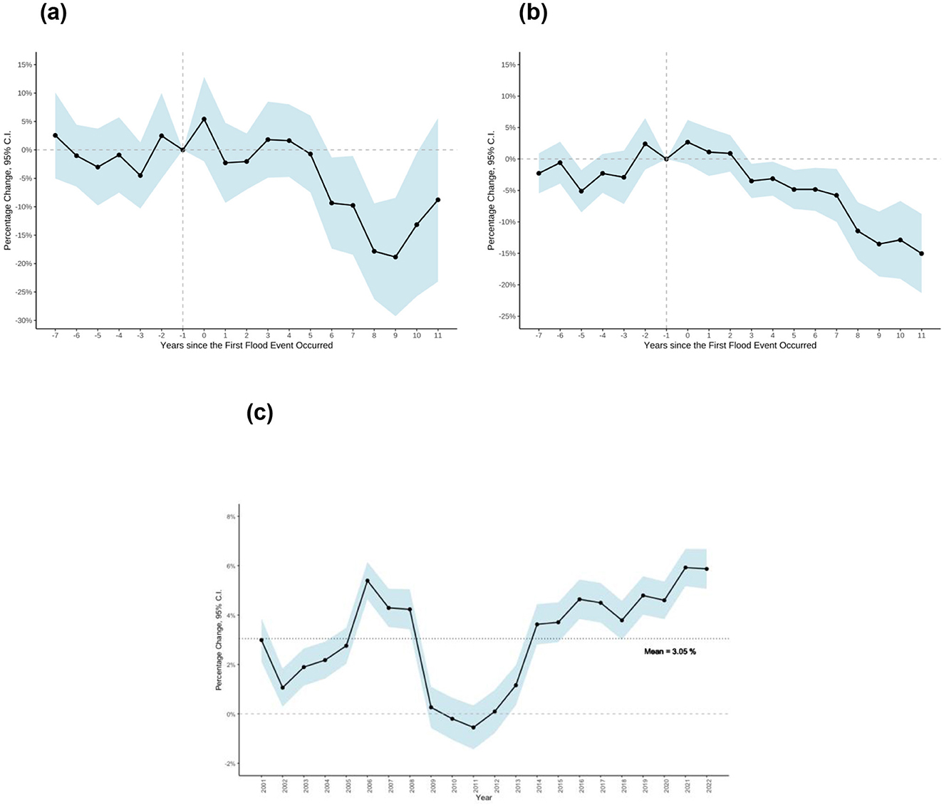 Three line graphs showing data on percentage change over time. Graph (a) titled “Pre-Flooding, Positive Migration” and (b) “Pre-Flooding, Negative Migration” both illustrate percentage changes before flooding events. Graph (c) titled “Difference in the Growth of Sale Prices” compares non-flooded census tracts with positive versus negative migration, showing a mean difference of 3.05%. Each graph includes a shaded 95% confidence interval.