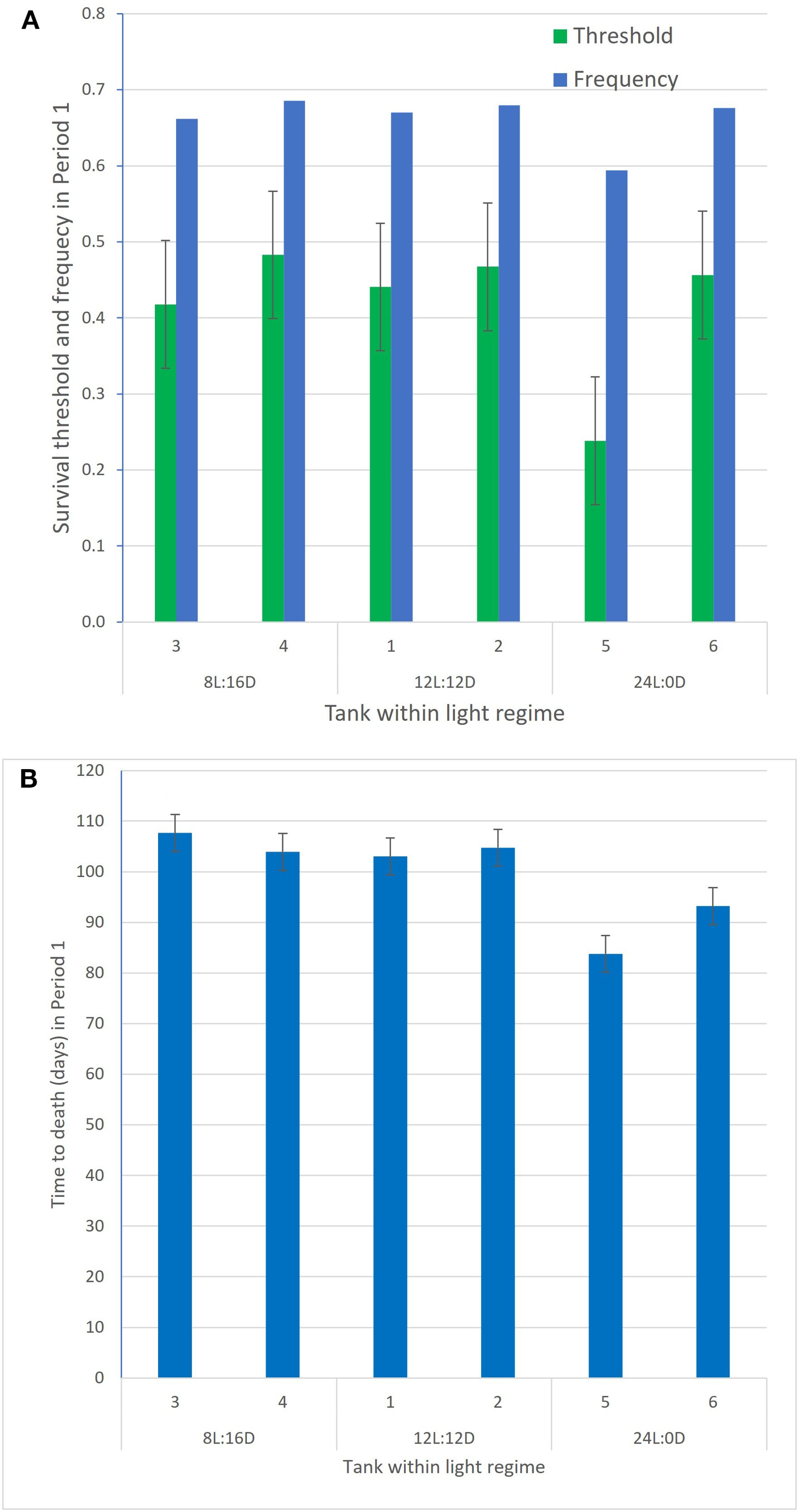 Graph A shows bar charts of means, with standard error lines, comparing survival threshold and frequency across different tanks under three light regimes: 8L:16D, 12L:12D, and 24L:0D. Graph B shows bar charts of means, with standard errors, for days to death for the same tanks and light regimes.