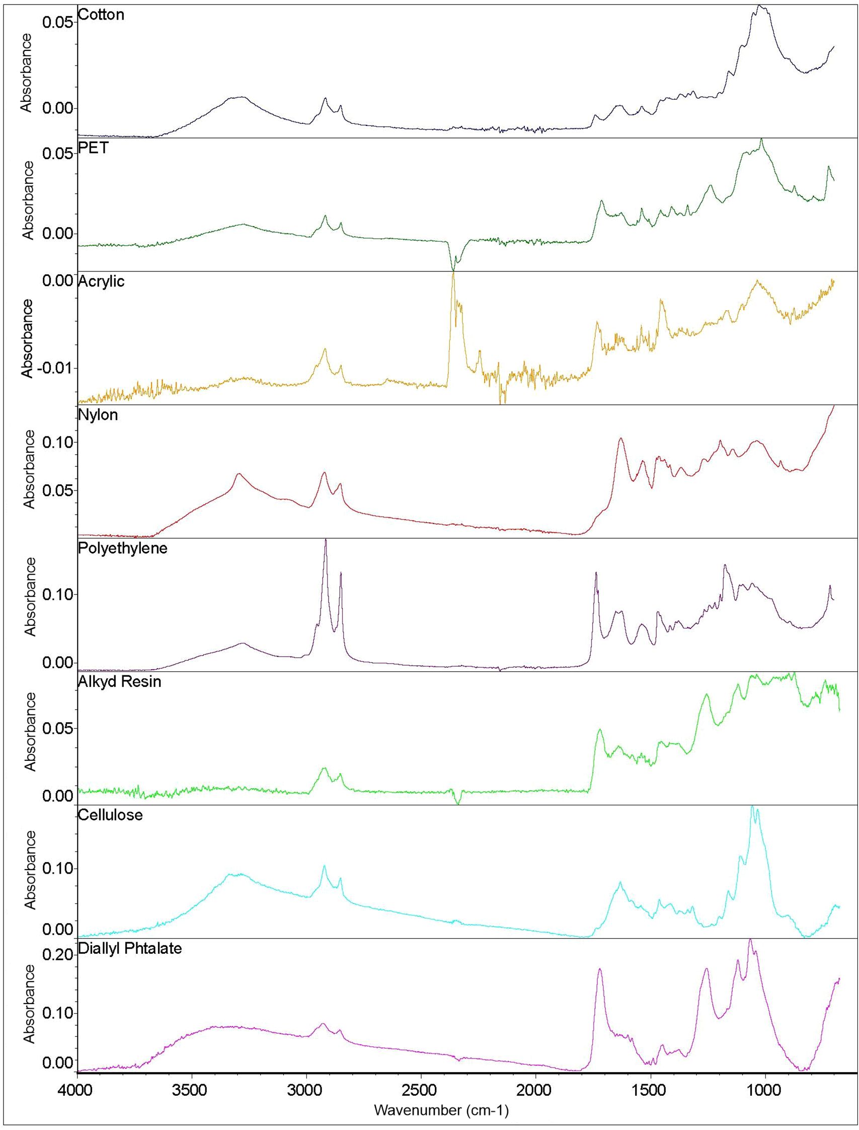 Spectral graph displaying absorbance versus wavenumber for various materials: cotton, PET, acrylic, nylon, polyethylene, alkyd resin, cellulose, and diallyl phthalate. Each material's graph shows unique absorbance patterns across the wavenumber range from 4000 to 400 cm⁻¹.